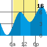 Hammond tide chart for Tuesday, September 16, 2025