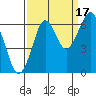 Hammond tide chart for Wednesday, September 17, 2025