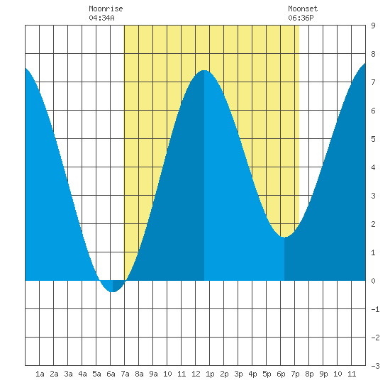 Hammond tide chart for Friday, September 19, 2025