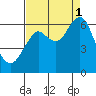Hammond tide chart for Monday, September 1, 2025