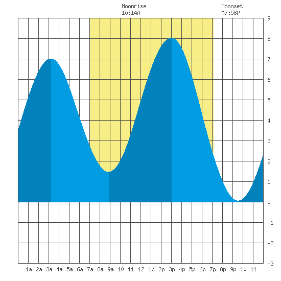 Hammond tide chart for Wednesday, September 24, 2025