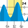 Hammond tide chart for Wednesday, September 24, 2025