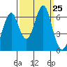 Hammond tide chart for Thursday, September 25, 2025