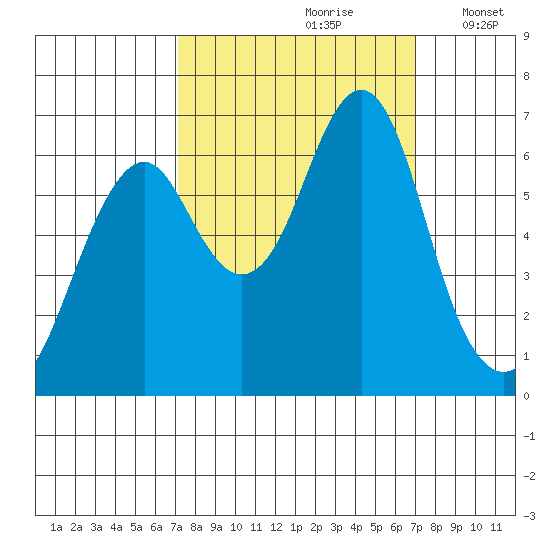 Hammond tide chart for Saturday, September 27, 2025