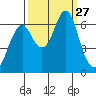 Hammond tide chart for Saturday, September 27, 2025