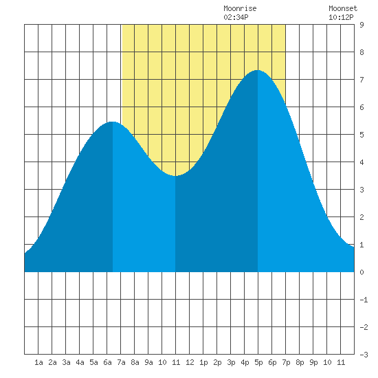 Hammond tide chart for Sunday, September 28, 2025