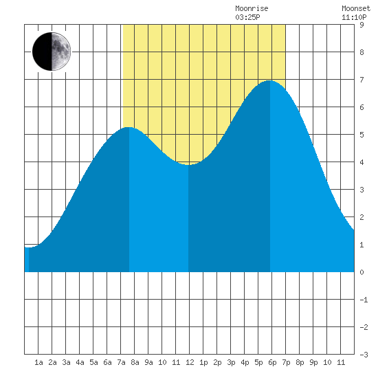 Hammond tide chart for Monday, September 29, 2025