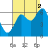 Hammond tide chart for Tuesday, September 2, 2025