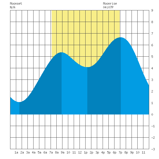 Hammond tide chart for Tuesday, September 30, 2025