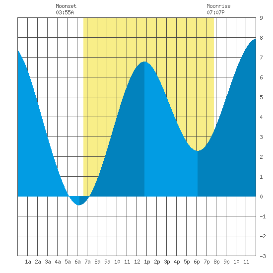 Hammond tide chart for Friday, September 5, 2025