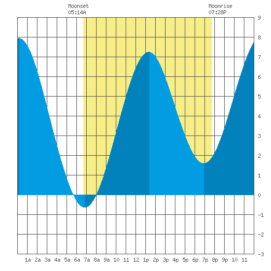 Hammond tide chart for Saturday, September 6, 2025