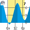 Hammond tide chart for Sunday, September 7, 2025