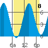 Hammond tide chart for Monday, September 8, 2025