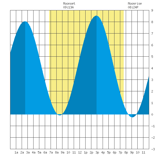 Hammond tide chart for Tuesday, September 9, 2025