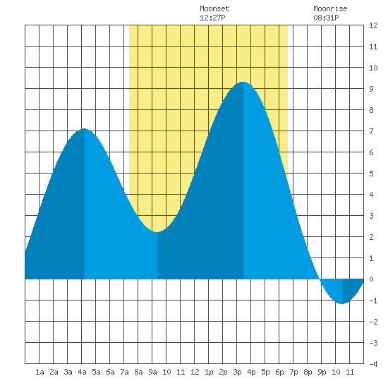 Hammond tide chart for Friday, October 10, 2025