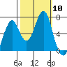 Hammond tide chart for Friday, October 10, 2025