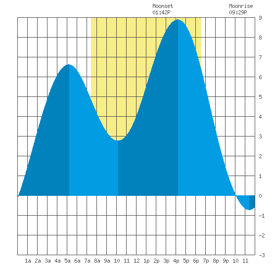 Hammond tide chart for Saturday, October 11, 2025