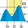 Hammond tide chart for Saturday, October 11, 2025