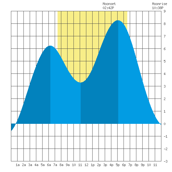 Hammond tide chart for Sunday, October 12, 2025