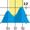 Hammond tide chart for Sunday, October 12, 2025