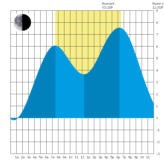 Hammond tide chart for Monday, October 13, 2025