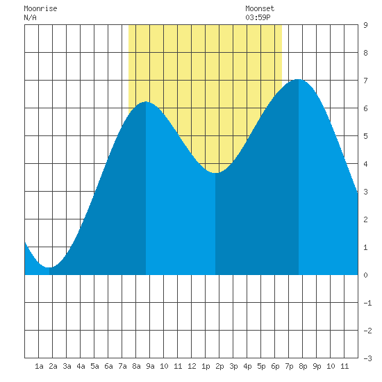 Hammond tide chart for Tuesday, October 14, 2025