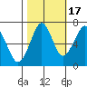 Hammond tide chart for Friday, October 17, 2025