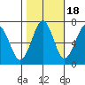 Hammond tide chart for Saturday, October 18, 2025