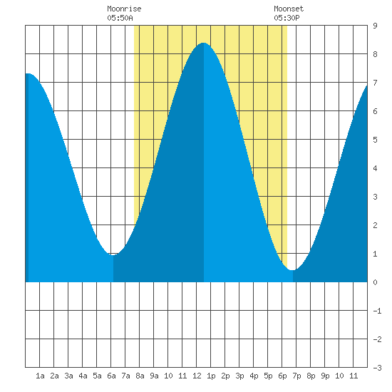 Hammond tide chart for Sunday, October 19, 2025