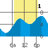 Hammond tide chart for Wednesday, October 1, 2025