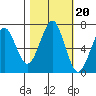 Hammond tide chart for Monday, October 20, 2025