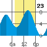 Hammond tide chart for Thursday, October 23, 2025