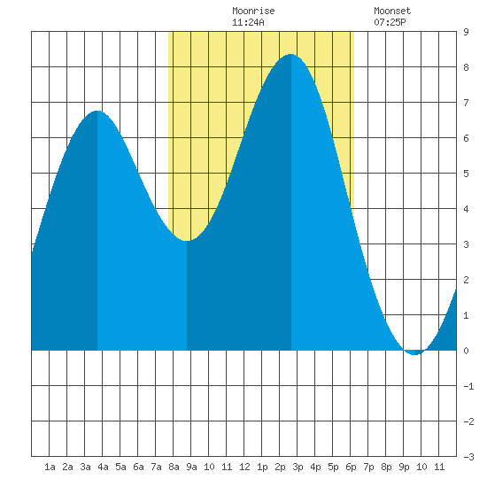 Hammond tide chart for Friday, October 24, 2025