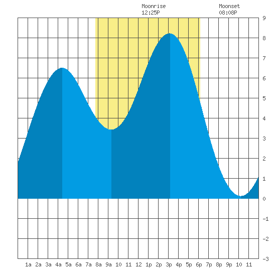 Hammond tide chart for Saturday, October 25, 2025