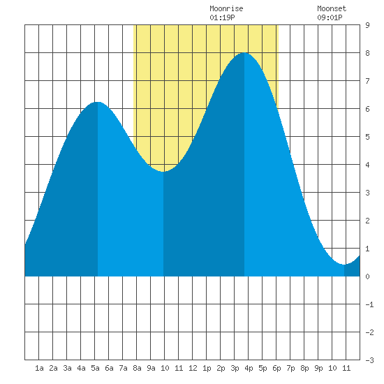 Hammond tide chart for Sunday, October 26, 2025