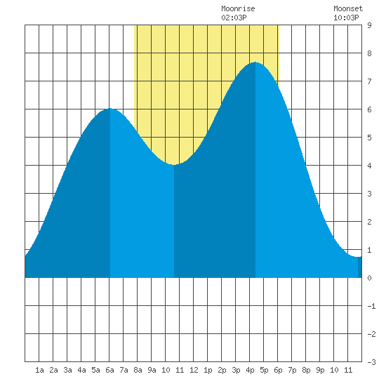 Hammond tide chart for Monday, October 27, 2025