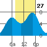 Hammond tide chart for Monday, October 27, 2025