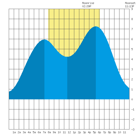 Hammond tide chart for Tuesday, October 28, 2025