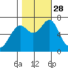 Hammond tide chart for Tuesday, October 28, 2025