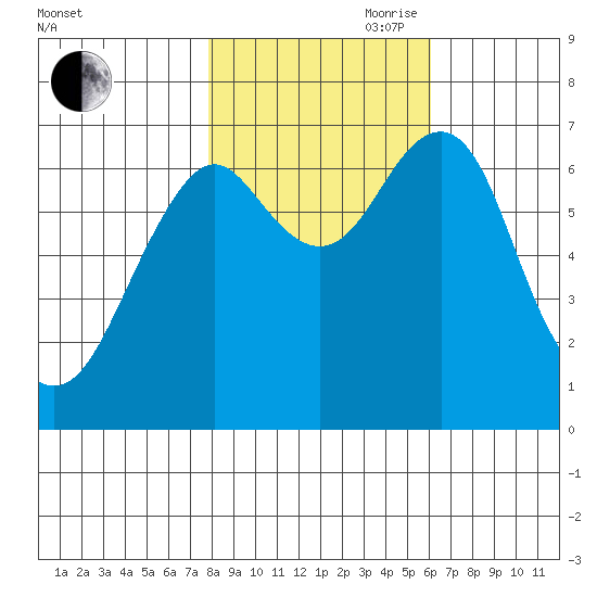 Hammond tide chart for Wednesday, October 29, 2025