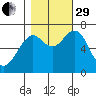 Hammond tide chart for Wednesday, October 29, 2025