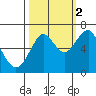 Hammond tide chart for Thursday, October 2, 2025