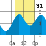 Hammond tide chart for Friday, October 31, 2025