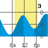 Hammond tide chart for Friday, October 3, 2025