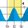 Hammond tide chart for Saturday, October 4, 2025