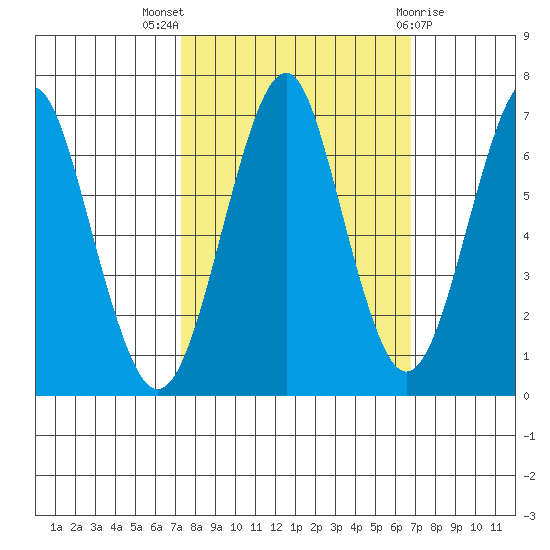 Hammond tide chart for Sunday, October 5, 2025
