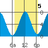 Hammond tide chart for Sunday, October 5, 2025