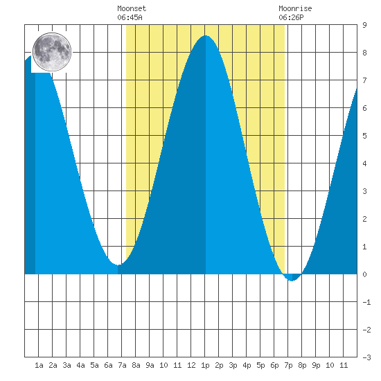 Hammond tide chart for Monday, October 6, 2025