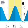 Hammond tide chart for Monday, October 6, 2025