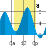 Hammond tide chart for Wednesday, October 8, 2025